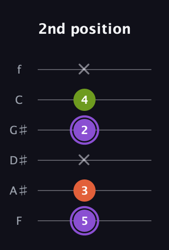 A♯ Diminished guitar tab — 2nd position (5 3 x 2 4 x) in Standard Tuning (EADGBE) · Capo 1