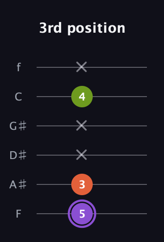 A♯ Diminished guitar tab — 3rd position (5 3 x x 4 x) in Standard Tuning (EADGBE) · Capo 1