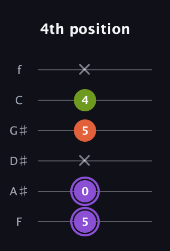 A♯ Diminished guitar tab — 4th position (5 0 x 5 4 x) in Standard Tuning (EADGBE) · Capo 1