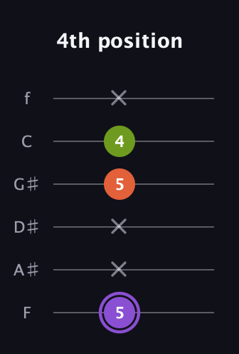 A♯ Diminished guitar tab — 4th position (5 x x 5 4 x) in Standard Tuning (EADGBE) · Capo 1