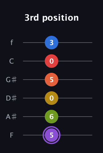 A♯ Half-Diminished 11th Sharp 13th guitar tab — 3rd position (5 6 0 5 0 3) in Standard Tuning (EADGBE) · Capo 1