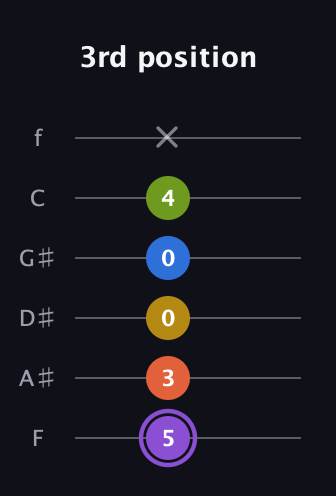 A♯ Half-Diminished 11th Sharp 9th guitar tab — 3rd position (5 3 0 0 4 x) in Standard Tuning (EADGBE) · Capo 1