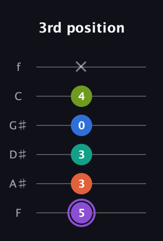 A♯ Half-Diminished 7th Sharp 5th guitar tab — 3rd position (5 3 3 0 4 x) in Standard Tuning (EADGBE) · Capo 1