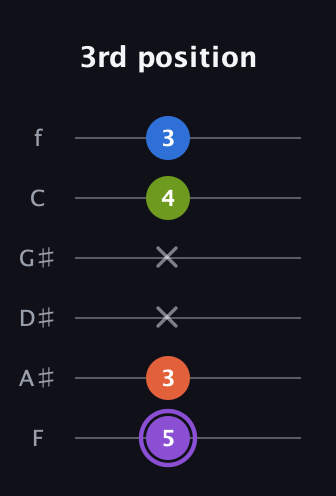 A♯ Half-Diminished 7th Sharp 9th guitar tab — 3rd position (5 3 x x 4 3) in Standard Tuning (EADGBE) · Capo 1