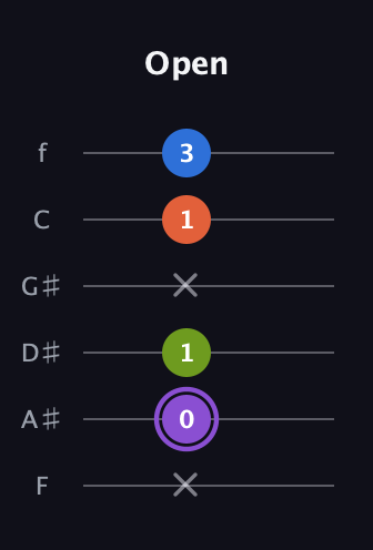 A♯ Half-Diminished 7th Sharp 9th guitar tab — Open (x 0 1 x 1 3) in Standard Tuning (EADGBE) · Capo 1
