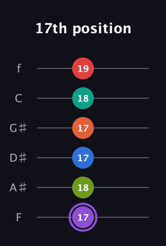 A♯ Half-Diminished 9th Sharp 5th guitar tab — 17th position (17 18 17 17 18 19) in Standard Tuning (EADGBE) · Capo 1