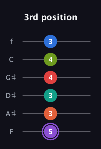 A♯ Half-Diminished 9th Sharp 5th guitar tab — 3rd position (5 3 3 4 4 3) in Standard Tuning (EADGBE) · Capo 1