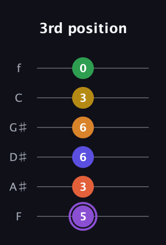 A♯ Major 11th Sharp 9th guitar tab — 3rd position (5 3 6 6 3 0) in Standard Tuning (EADGBE) · Capo 1