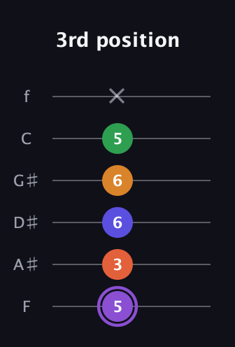 A♯ Major 7th Sharp 9th guitar tab — 3rd position (5 3 6 6 5 x) in Standard Tuning (EADGBE) · Capo 1