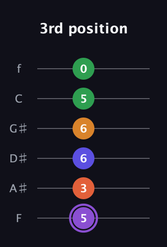 A♯ Major 7th Sharp 9th guitar tab — 3rd position (5 3 6 6 5 0) in Standard Tuning (EADGBE) · Capo 1