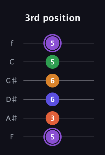 A♯ Major 7th Sharp 9th guitar tab — 3rd position (5 3 6 6 5 5) in Standard Tuning (EADGBE) · Capo 1