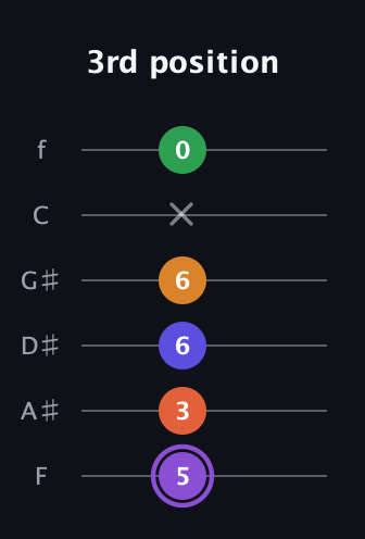A♯ Major 7th Sharp 9th guitar tab — 3rd position (5 3 6 6 x 0) in Standard Tuning (EADGBE) · Capo 1