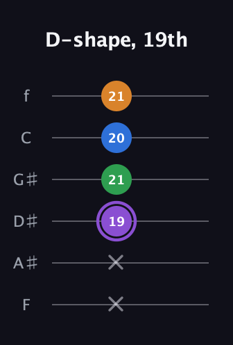 A♯ Major Sharp 13th guitar tab — D-shape, 19th (x x 19 21 20 21) in Standard Tuning (EADGBE) · Capo 1