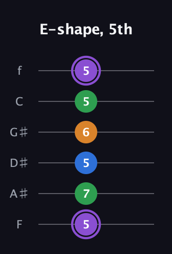 A♯ Major Sharp 13th guitar tab — E-shape, 5th (5 7 5 6 5 5) in Standard Tuning (EADGBE) · Capo 1