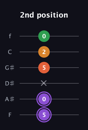 A♯ Major Sharp 9th guitar tab — 2nd position (5 0 x 5 2 0) in Standard Tuning (EADGBE) · Capo 1