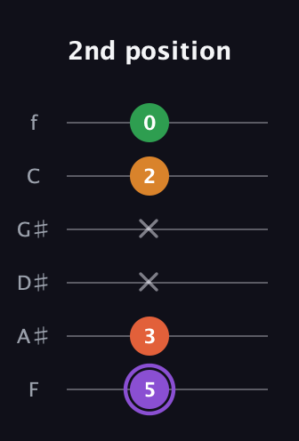 A♯ Major Sharp 9th guitar tab — 2nd position (5 3 x x 2 0) in Standard Tuning (EADGBE) · Capo 1