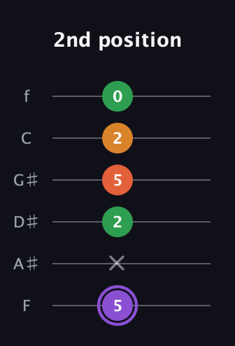 A♯ Major Sharp 9th guitar tab — 2nd position (5 x 2 5 2 0) in Standard Tuning (EADGBE) · Capo 1