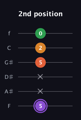 A♯ Major Sharp 9th guitar tab — 2nd position (5 x x 5 2 0) in Standard Tuning (EADGBE) · Capo 1