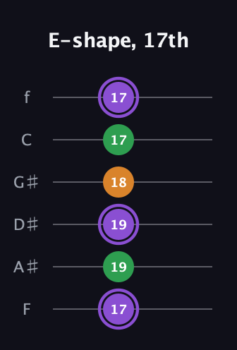 A♯ Major guitar tab — E-shape, 17th (17 19 19 18 17 17) in Standard Tuning (EADGBE) · Capo 1