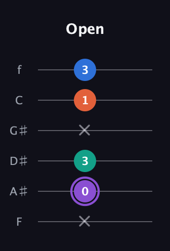A♯ Minor 7th Sharp 5th guitar tab — Open (x 0 3 x 1 3) in Standard Tuning (EADGBE) · Capo 1