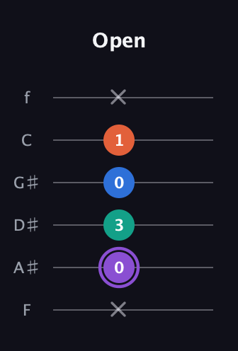 A♯ Minor 7th Sharp 5th guitar tab — Open (x 0 3 0 1 x) in Standard Tuning (EADGBE) · Capo 1