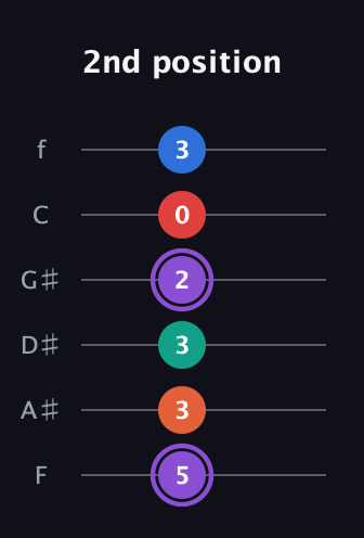A♯ Minor 9th Sharp 5th guitar tab — 2nd position (5 3 3 2 0 3) in Standard Tuning (EADGBE) · Capo 1