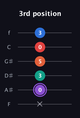 A♯ Minor 9th Sharp 5th guitar tab — 3rd position (x 0 3 5 0 3) in Standard Tuning (EADGBE) · Capo 1