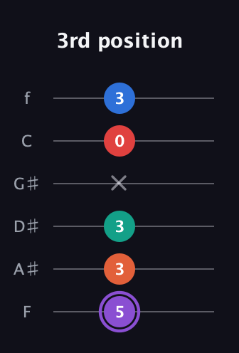 A♯ Minor 9th Sharp 5th guitar tab — 3rd position (5 3 3 x 0 3) in Standard Tuning (EADGBE) · Capo 1