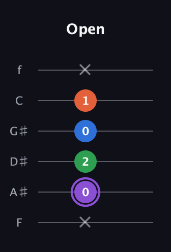 A♯ Minor Sharp 13th guitar tab — Open (x 0 2 0 1 x) in Standard Tuning (EADGBE) · Capo 1