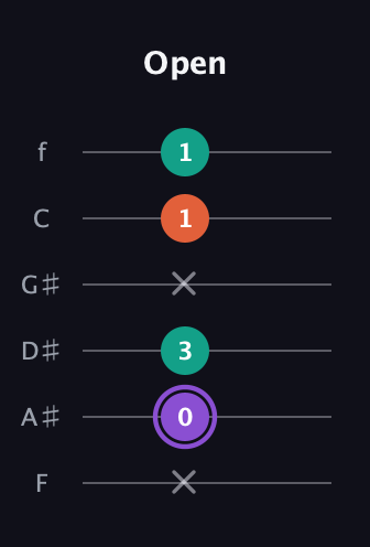 A♯ Minor Sharp 5th guitar tab — Open (x 0 3 x 1 1) in Standard Tuning (EADGBE) · Capo 1