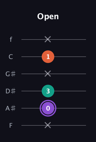 A♯ Minor Sharp 5th guitar tab — Open (x 0 3 x 1 x) in Standard Tuning (EADGBE) · Capo 1
