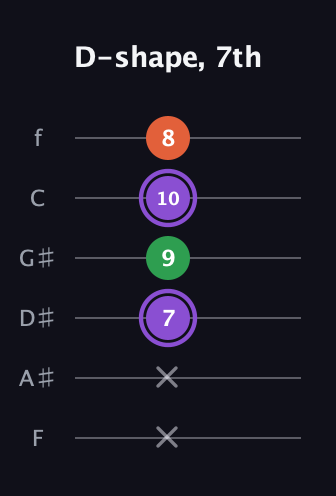 A♯ Minor Sharp 9th guitar tab — D-shape, 7th (x x 7 9 10 8) in Standard Tuning (EADGBE) · Capo 1