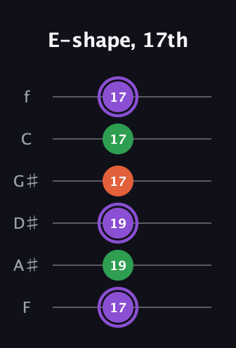 A♯ Minor Sharp 9th guitar tab — E-shape, 17th (17 19 19 17 17 17) in Standard Tuning (EADGBE) · Capo 1
