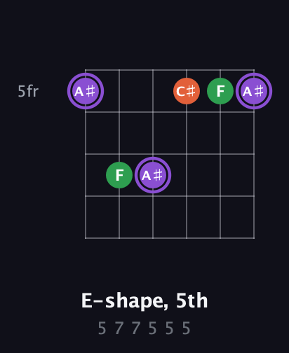 A♯ Minor Sharp 9th guitar chord — E-shape, 5th (5 7 7 5 5 5) fretboard diagram in Standard Tuning (EADGBE) · Capo 1
