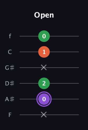 A♯ Minor Sharp 9th guitar tab — Open (x 0 2 x 1 0) in Standard Tuning (EADGBE) · Capo 1