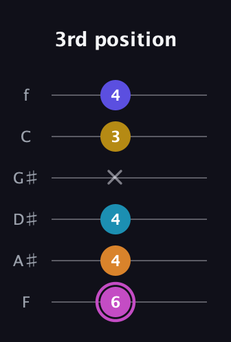 B Augmented 7th Sharp 9th guitar tab — 3rd position (6 4 4 x 3 4) in Standard Tuning (EADGBE) · Capo 1