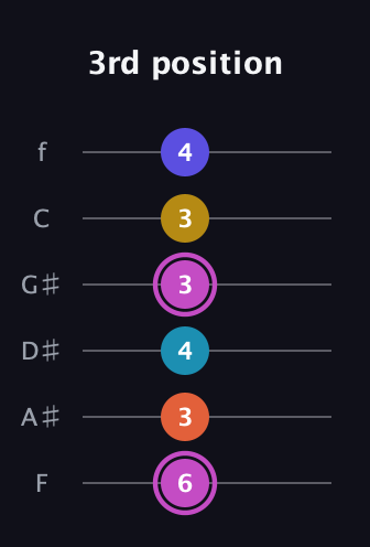 B Augmented 9th Sharp 13th guitar tab — 3rd position (6 3 4 3 3 4) in Standard Tuning (EADGBE) · Capo 1