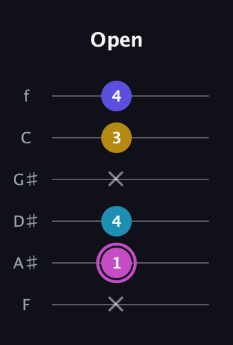 B Augmented Sharp 13th guitar tab — Open (x 1 4 x 3 4) in Standard Tuning (EADGBE) · Capo 1