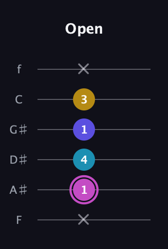 B Augmented Sharp 13th guitar tab — Open (x 1 4 1 3 x) in Standard Tuning (EADGBE) · Capo 1