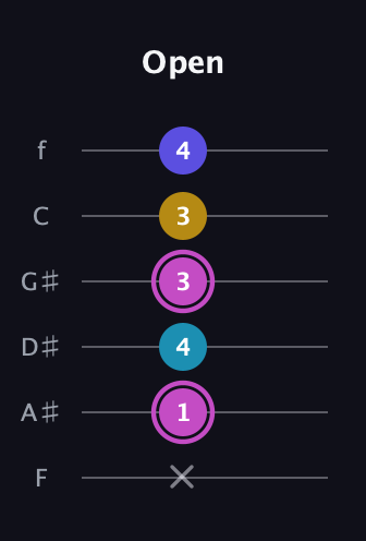B Augmented Sharp 13th guitar tab — Open (x 1 4 3 3 4) in Standard Tuning (EADGBE) · Capo 1
