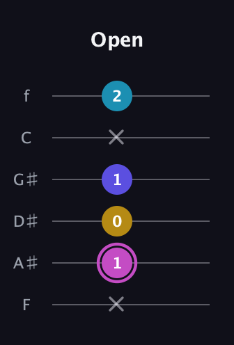 B Augmented Sharp 13th guitar tab — Open (x 1 0 1 x 2) in Standard Tuning (EADGBE) · Capo 1