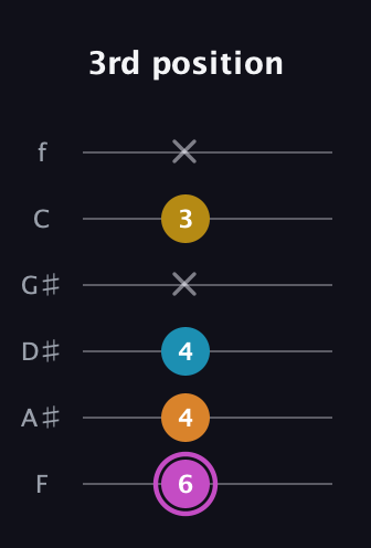 B Augmented Sharp 9th guitar tab — 3rd position (6 4 4 x 3 x) in Standard Tuning (EADGBE) · Capo 1
