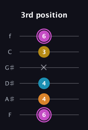 B Augmented Sharp 9th guitar tab — 3rd position (6 4 4 x 3 6) in Standard Tuning (EADGBE) · Capo 1