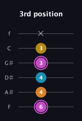 B Augmented Sharp 9th guitar tab — 3rd position (6 4 4 3 3 x) in Standard Tuning (EADGBE) · Capo 1