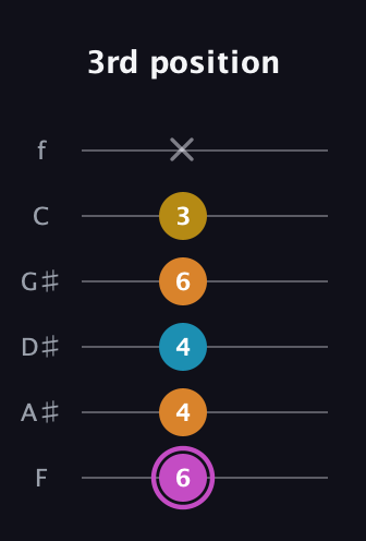 B Augmented Sharp 9th guitar tab — 3rd position (6 4 4 6 3 x) in Standard Tuning (EADGBE) · Capo 1