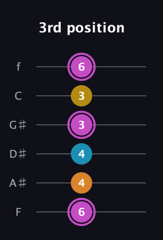 B Augmented Sharp 9th guitar tab — 3rd position (6 4 4 3 3 6) in Standard Tuning (EADGBE) · Capo 1