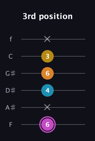 B Augmented Sharp 9th guitar tab — 3rd position (6 x 4 6 3 x) in Standard Tuning (EADGBE) · Capo 1
