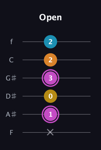 B Augmented Sharp 9th guitar tab — Open (x 1 0 3 2 2) in Standard Tuning (EADGBE) · Capo 1