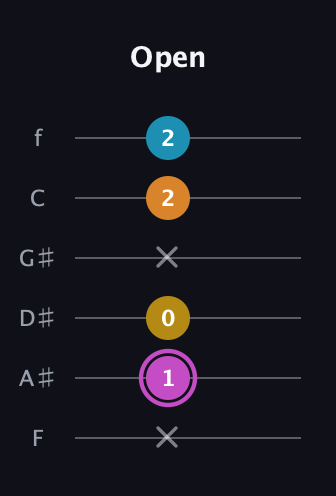B Augmented Sharp 9th guitar tab — Open (x 1 0 x 2 2) in Standard Tuning (EADGBE) · Capo 1