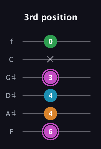 B Diminished Sharp 5th guitar tab — 3rd position (6 4 4 3 x 0) in Standard Tuning (EADGBE) · Capo 1